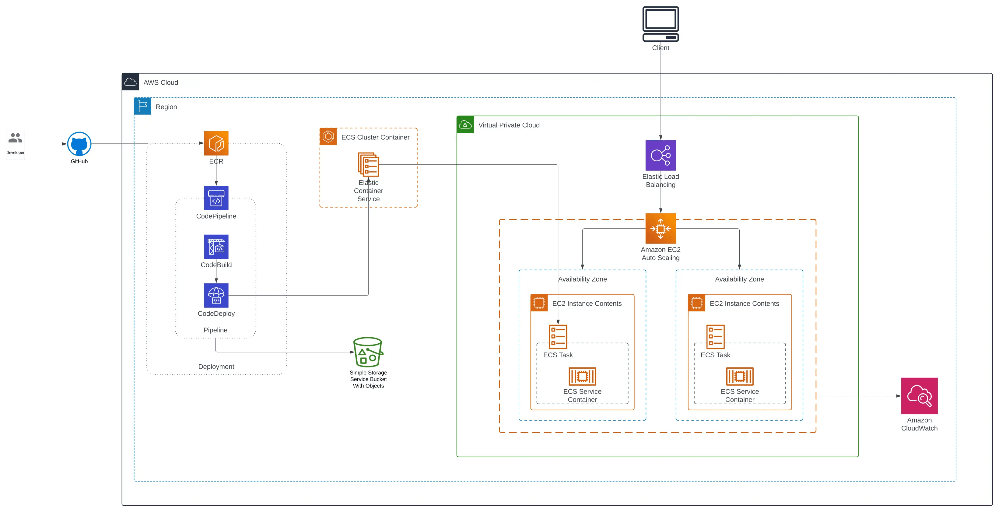 Full-Stack AWS Monorepo with Next.js, NestJS, and CDK
